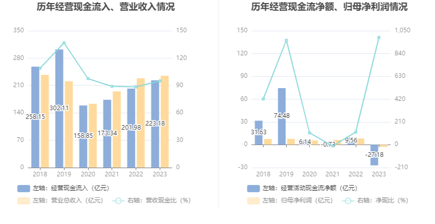 三房巷：2023年亏损2.75亿元 毛利率震荡下行