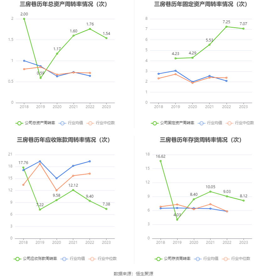 三房巷：2023年亏损2.75亿元 毛利率震荡下行