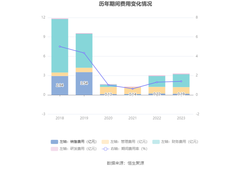 三房巷：2023年亏损2.75亿元 毛利率震荡下行