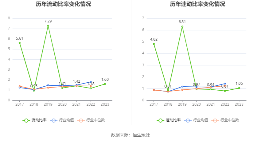 三房巷：2023年亏损2.75亿元 毛利率震荡下行