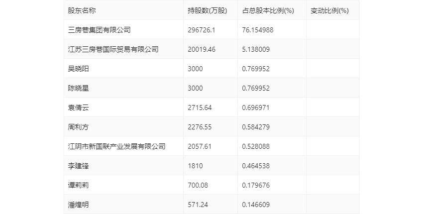 三房巷：2023年亏损2.75亿元 毛利率震荡下行