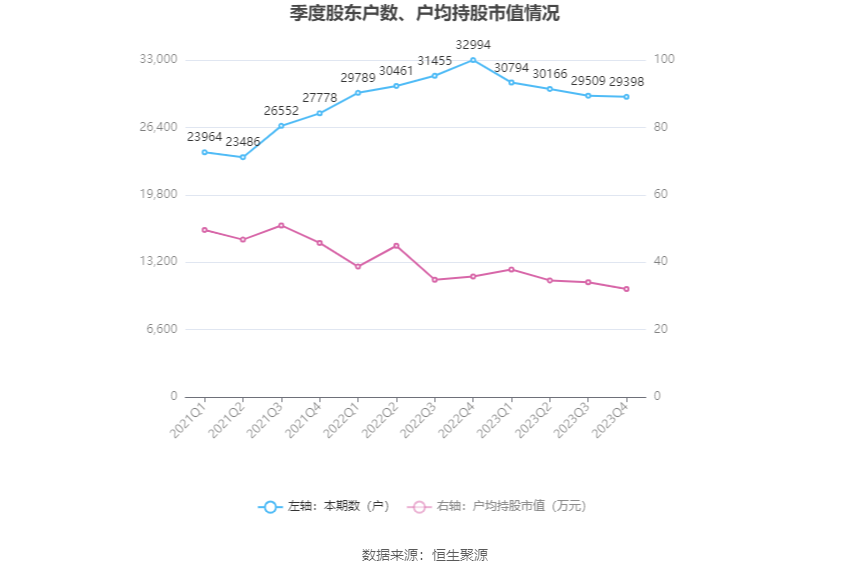 三房巷：2023年亏损2.75亿元 毛利率震荡下行