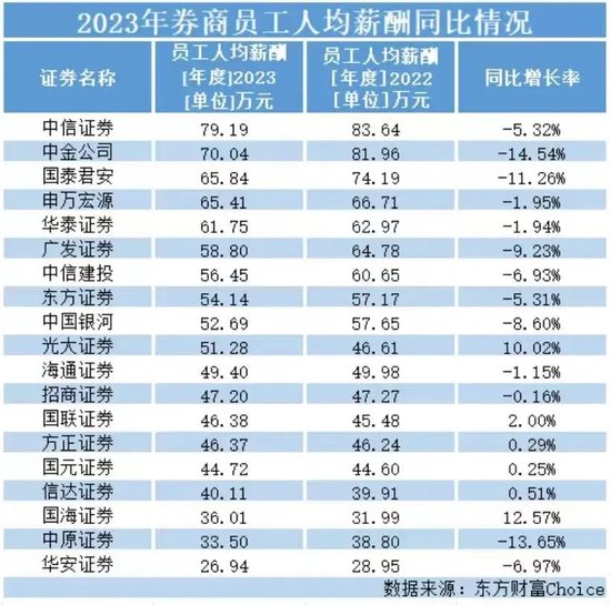 喜报！光大证券董事长加薪了！