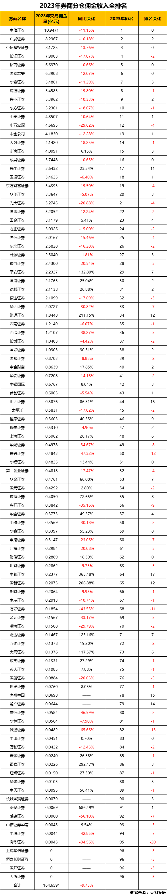 横跨公募及券商的重磅排名来了！公募交易下滑分仓佣金“蛋糕”缩水近18亿 大型券商佣金收入普降