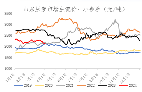 【期货季度报】需求存回升预期，尿素或触底后反弹