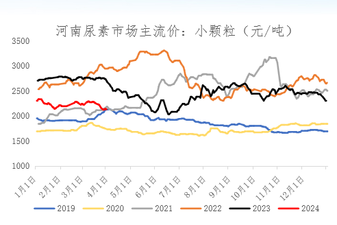 【期货季度报】需求存回升预期，尿素或触底后反弹