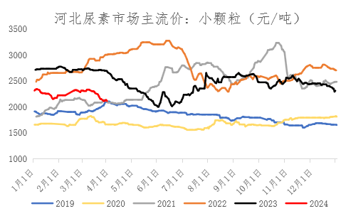 【期货季度报】需求存回升预期，尿素或触底后反弹