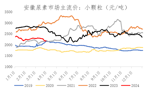 【期货季度报】需求存回升预期，尿素或触底后反弹