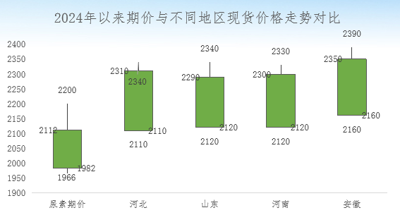 【期货季度报】需求存回升预期，尿素或触底后反弹