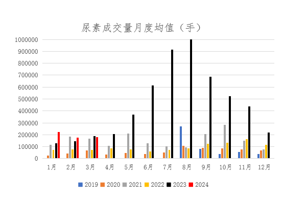 【期货季度报】需求存回升预期，尿素或触底后反弹