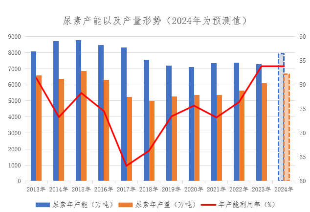 【期货季度报】需求存回升预期，尿素或触底后反弹