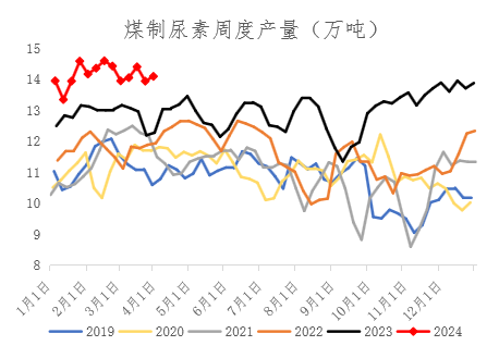 【期货季度报】需求存回升预期，尿素或触底后反弹