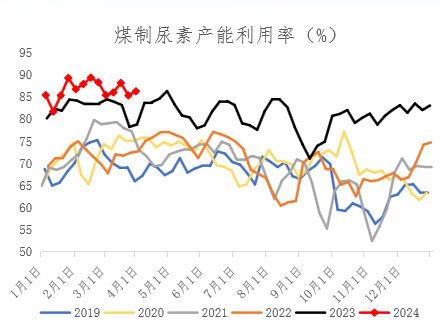 【期货季度报】需求存回升预期，尿素或触底后反弹