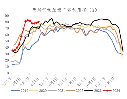 【期货季度报】需求存回升预期，尿素或触底后反弹