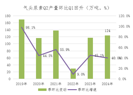 【期货季度报】需求存回升预期，尿素或触底后反弹