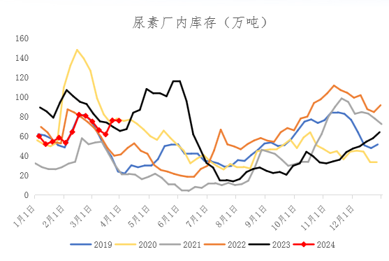 【期货季度报】需求存回升预期，尿素或触底后反弹