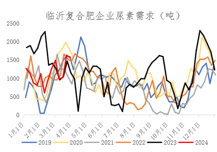 【期货季度报】需求存回升预期，尿素或触底后反弹