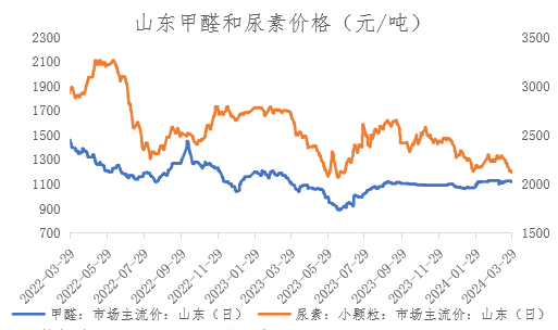 【期货季度报】需求存回升预期，尿素或触底后反弹