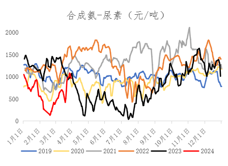 【期货季度报】需求存回升预期，尿素或触底后反弹