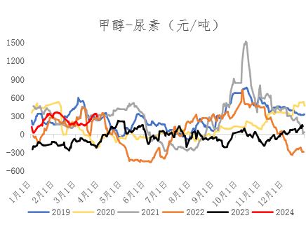 【期货季度报】需求存回升预期，尿素或触底后反弹