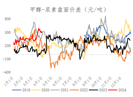 【期货季度报】需求存回升预期，尿素或触底后反弹