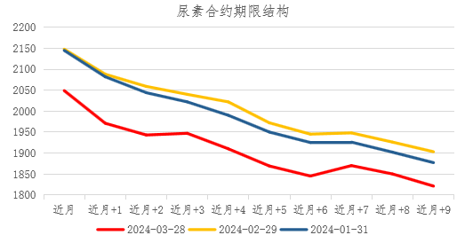 【期货季度报】需求存回升预期，尿素或触底后反弹