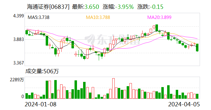 海通证券2023年净利润骤降8成 海通国际证券拖后腿两年巨亏130亿元