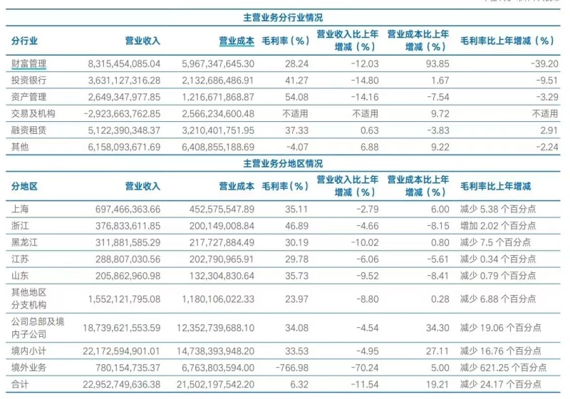 海通证券2023年净利润骤降8成 海通国际证券拖后腿两年巨亏130亿元