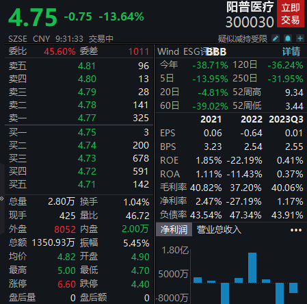 董事长兼总经理被立案调查，阳普医疗大跌超13%