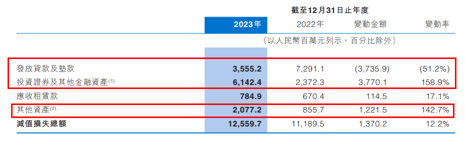 万亿中原银行迎合并后“大考”：营收超260亿，资产减值损失125亿