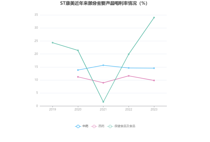 ST康美：2023年盈利1.03亿元 同比扭亏