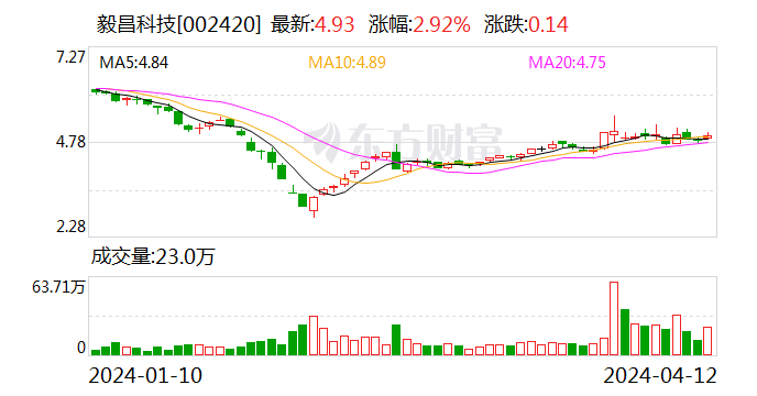 毅昌科技：第一季度归母净利润同比增401.2%