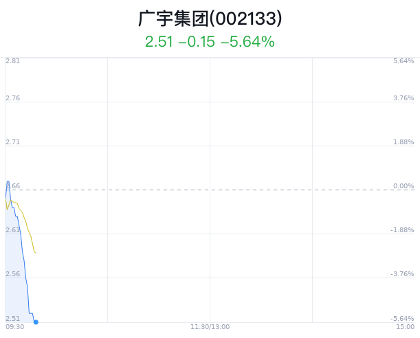 广宇集团大跌5.26% 主力净流出41万元