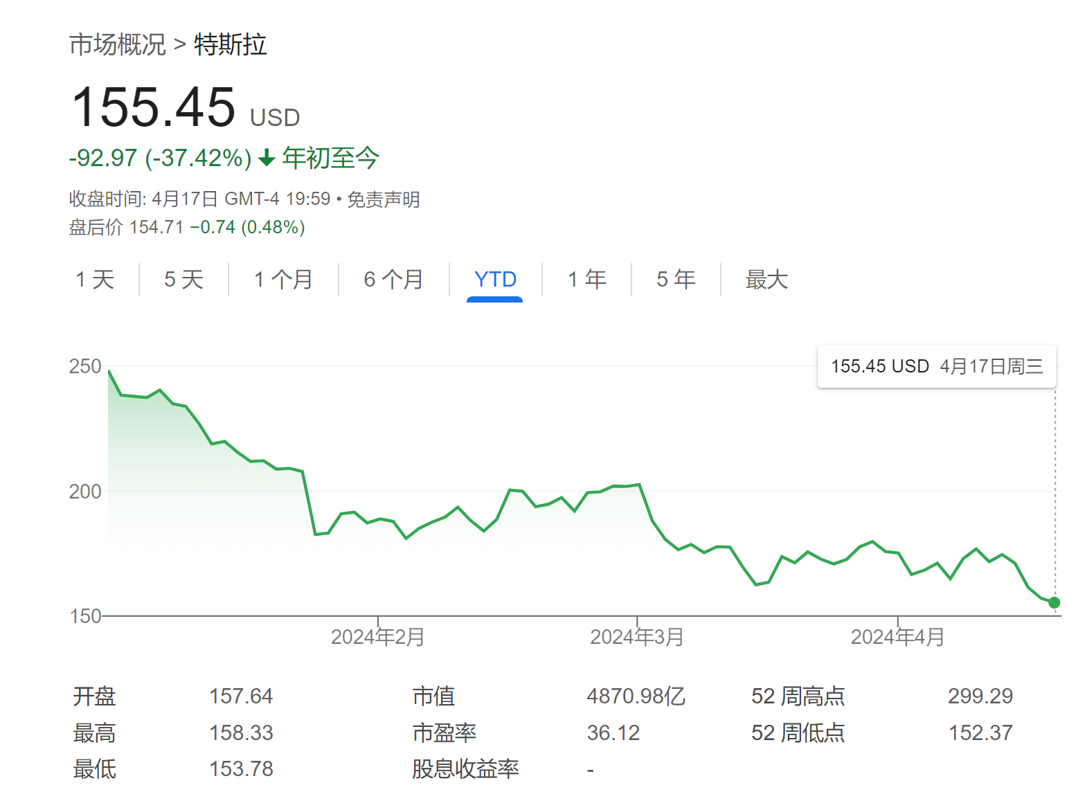 特斯拉目标价被大砍！巴克莱：下周财报及电话会均是“逆风”