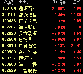 布油站上90美元大关！油气板块领涨，机构看好油价高位运行