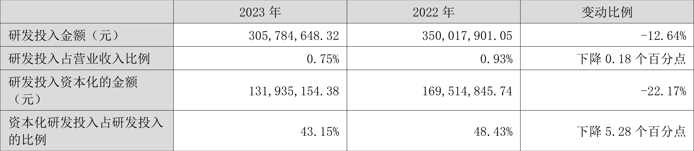 深圳能源：2023年净利20.46亿元 同比下降6.94% 拟10派1.4元