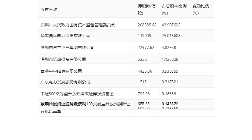 深圳能源：2023年净利20.46亿元 同比下降6.94% 拟10派1.4元