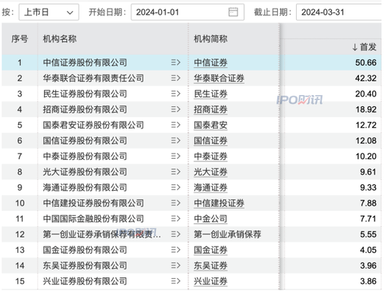 一季度券商排行榜揭晓：21位保荐代表人受到处罚，共涉及9家券商，其中，海通证券旗下6人收到罚单，数量最多