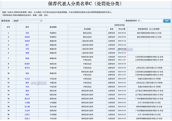 一季度券商排行榜揭晓：21位保荐代表人受到处罚，共涉及9家券商，其中，海通证券旗下6人收到罚单，数量最多