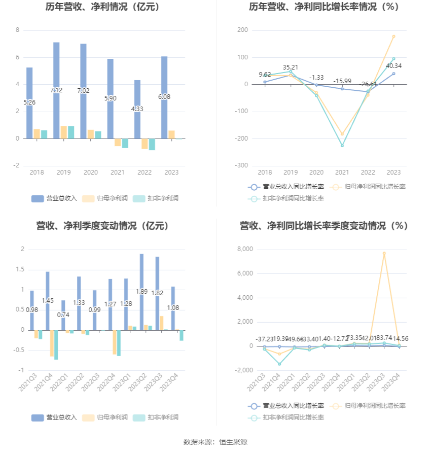 华体科技：2023年盈利5953.60万元 拟10派1.8元