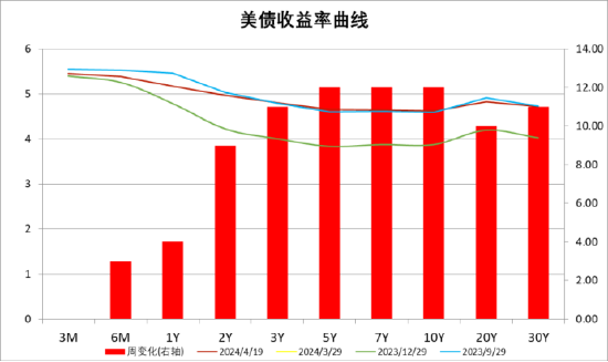 中加基金配置周报：一季度经济数据出炉，中东局势升温