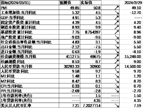 中加基金配置周报：一季度经济数据出炉，中东局势升温