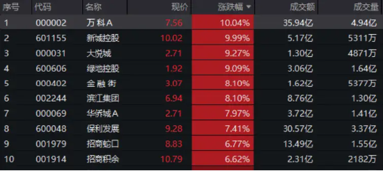 暴力反弹！万科A突发涨停，地产ETF（159707）收涨6.93%再迎长阳，标的指数近三日涨近13%