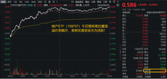 暴力反弹！万科A突发涨停，地产ETF（159707）收涨6.93%再迎长阳，标的指数近三日涨近13%