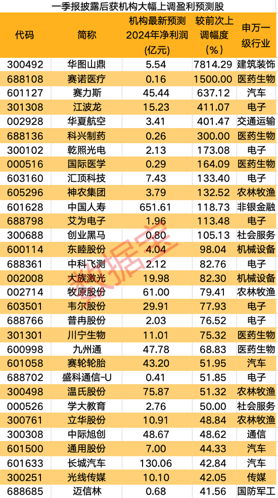 一季报披露后，这些股获机构大幅上调全年业绩预测！每股收益最大调高超78倍