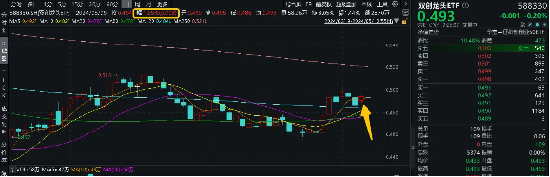 标普上调宁德时代评级！外围科技龙头利好密集，资金抱团涌入！双创龙头ETF(588330)单日涨1.65%！攻势再起?