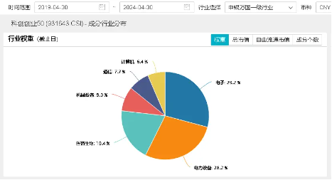 标普上调宁德时代评级！外围科技龙头利好密集，资金抱团涌入！双创龙头ETF(588330)单日涨1.65%！攻势再起?