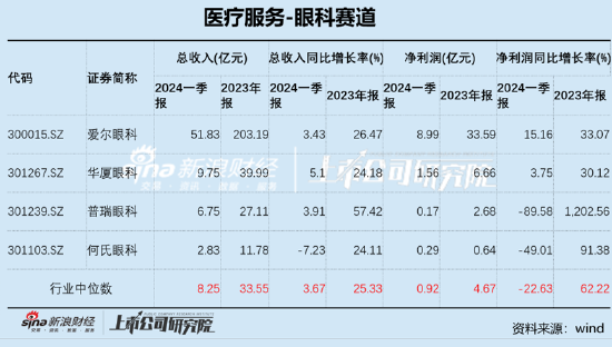 爱尔产业并购驱动增长故事讲不下去？百亿产业资金退出问题何解