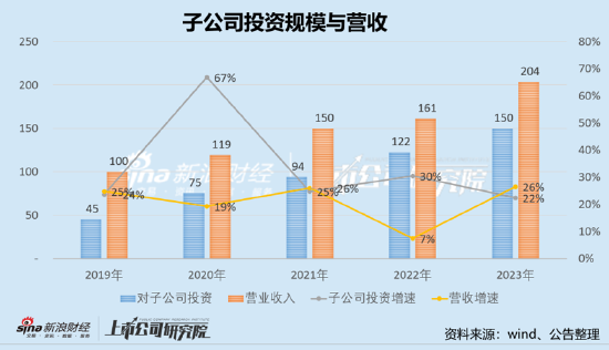 爱尔产业并购驱动增长故事讲不下去？百亿产业资金退出问题何解