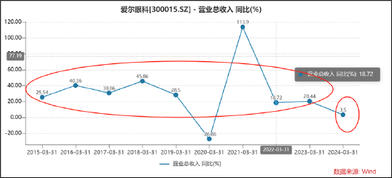 爱尔产业并购驱动增长故事讲不下去？百亿产业资金退出问题何解